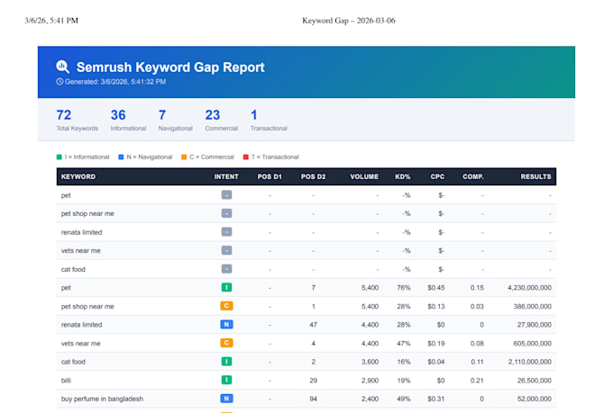 do keyword research ,competitor analysis